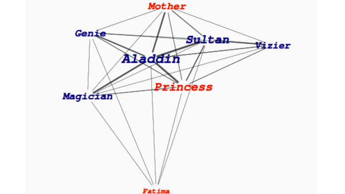 Network visualization of Aladdin and the Magic Lamp