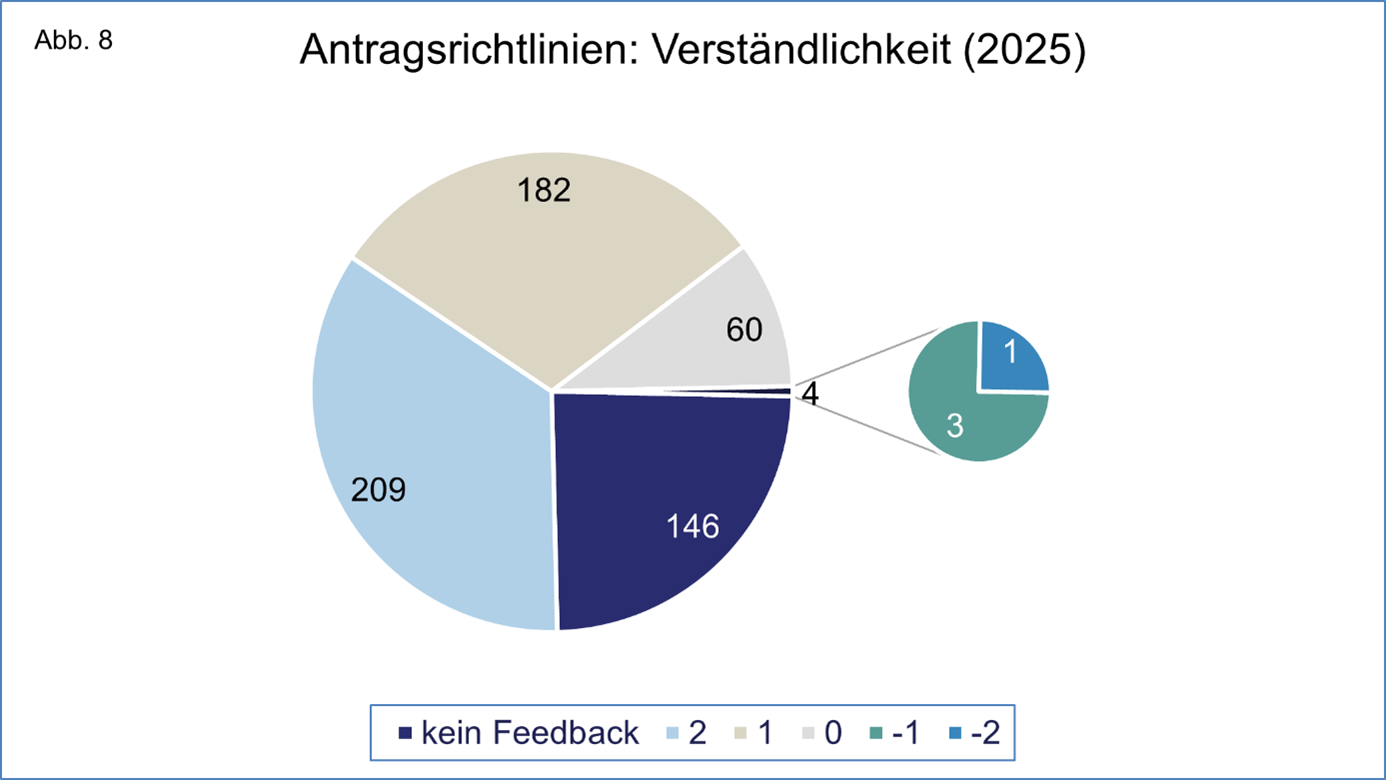 Grafische Darstellung der Gesamtzahl der im Berichtsjahr erhaltenen Bewertungen der Verständlichkeit der Antragsrichtlinien auf einer Skala von 2 bis -2