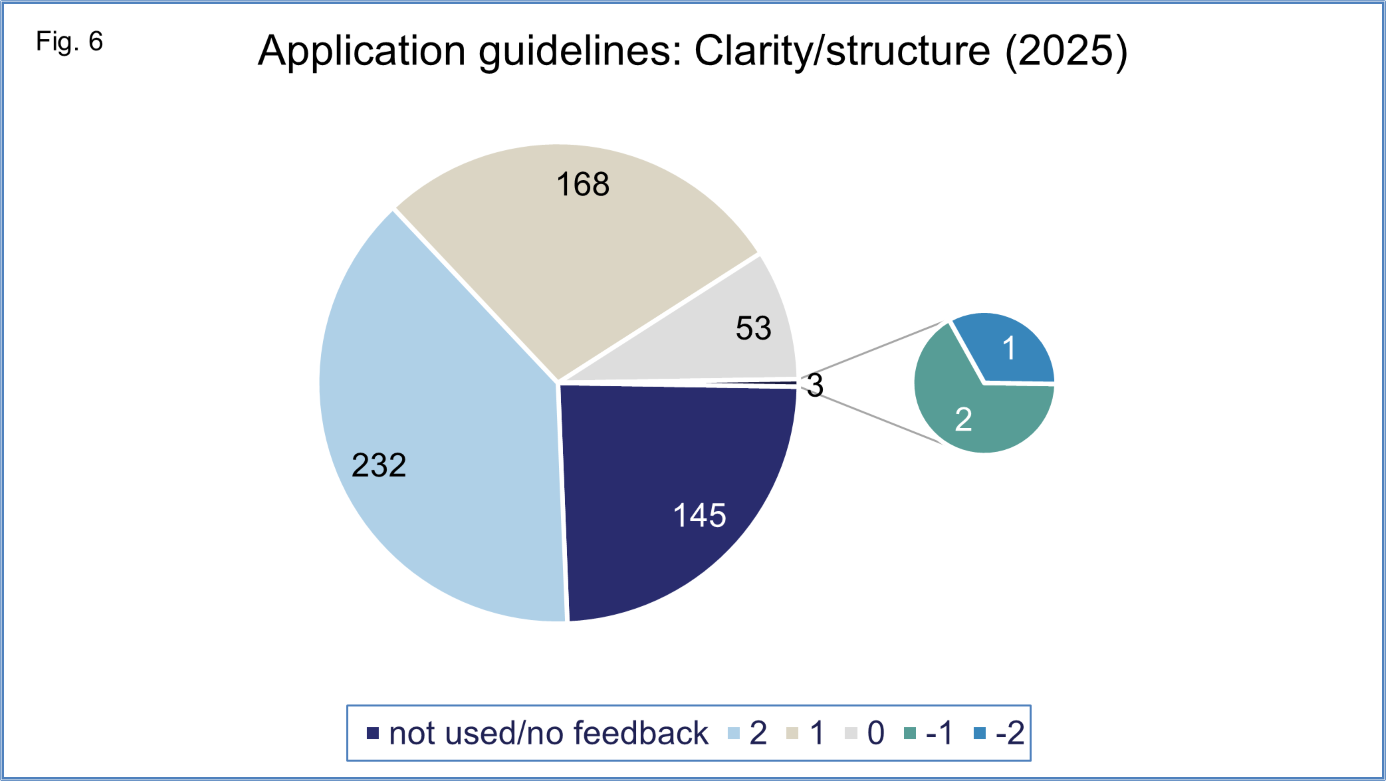 Grafical representation of total number of ratings for clarity and design of application guidelines on a scale from -2 to +2