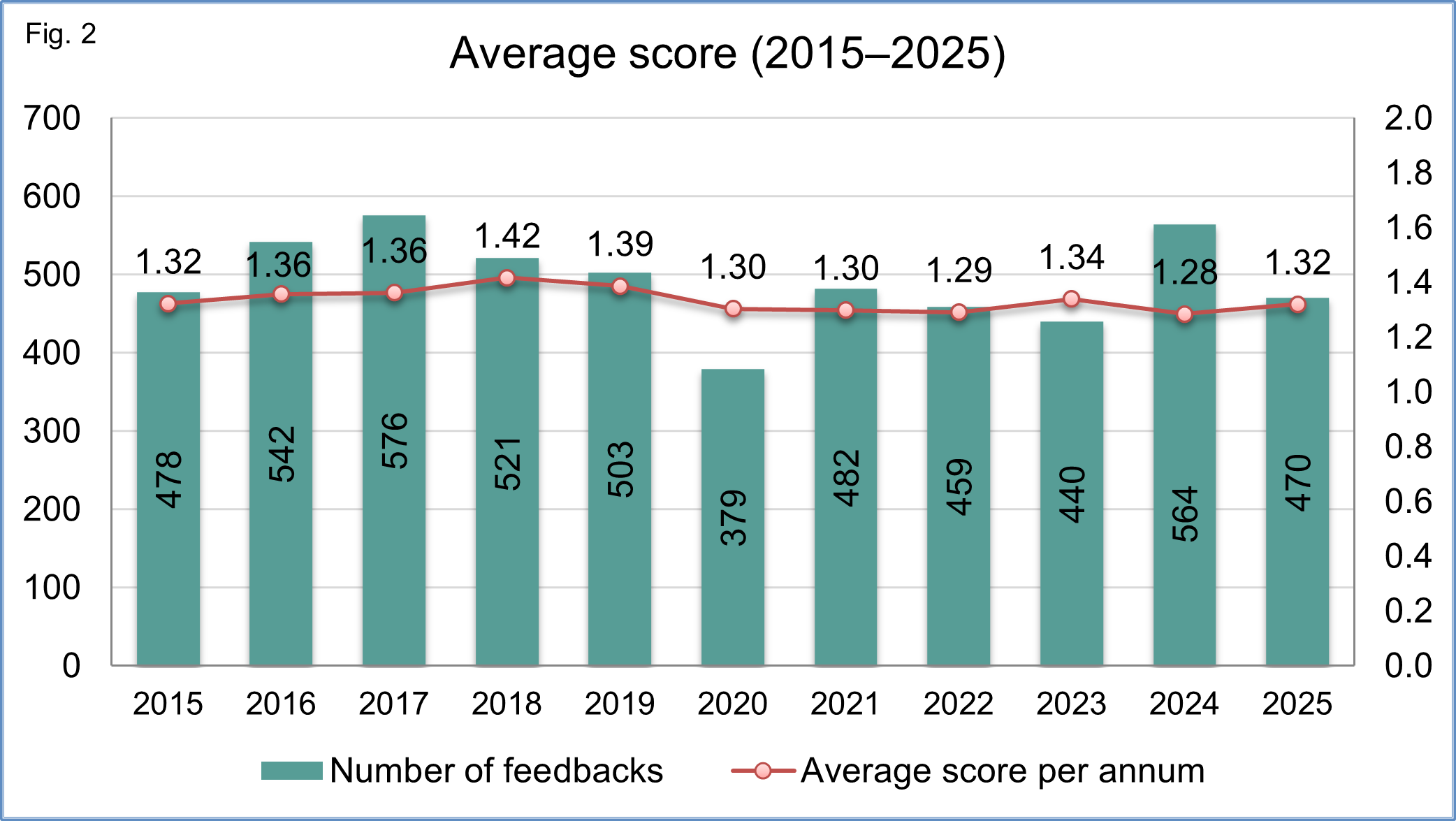 Graphical representation of the number of feedback responses and average overall rating score