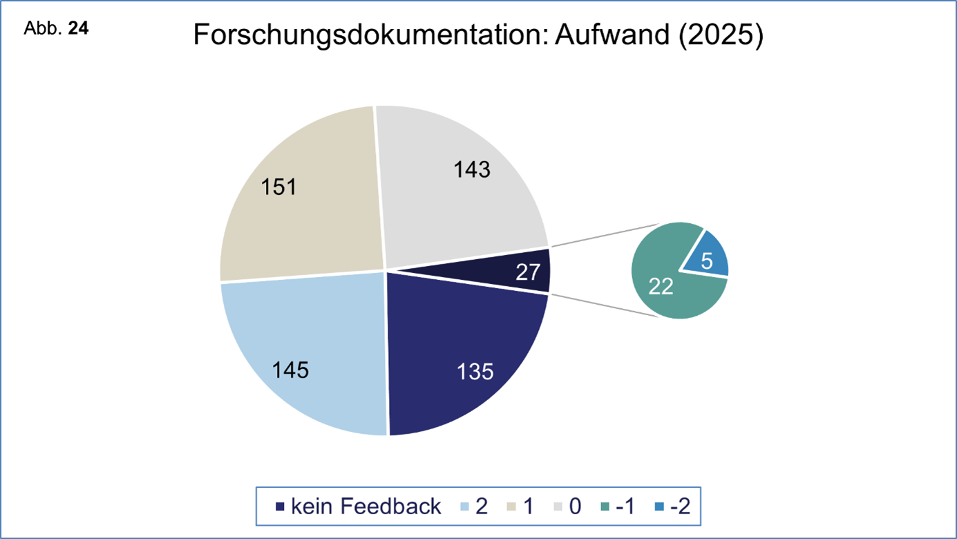 Grafische Darstellung der Gesamtzahl der im Berichtsjahr erhaltenen Bewertungen des Aufwands für die Berichterstattung an den FWF auf einer Skala von 2 bis -2
