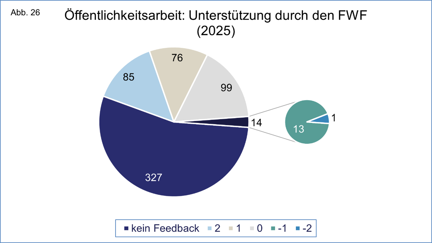 Grafische Darstellung der Gesamtzahl der im Berichtsjahr erhaltenen Bewertungen der Unterstützung bei der Öffentlichkeitsarbeit und der Verwertung der Ergebnisse auf einer Skala von 2 bis -2