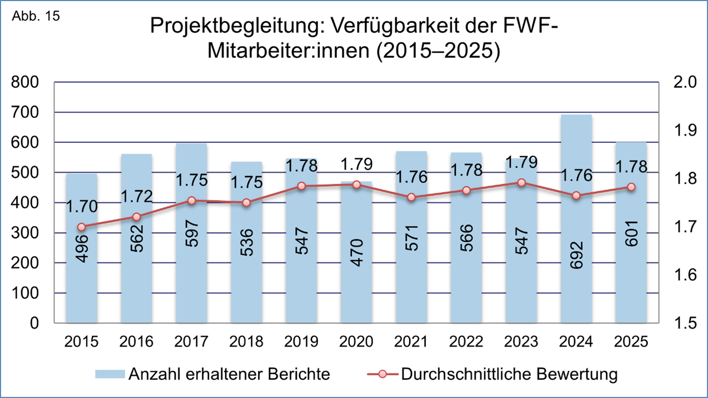Grafische Darstellung der Gesamtzahl eingegangener Projektendberichte sowie durchschnittliche Bewertung der Verfügbarkeit und Erreichbarkeit der FWF-Mitarbeiter:innen während der Projektlaufzeit