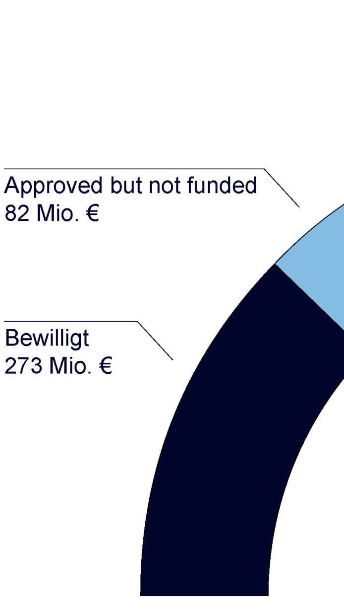 Summe der „approved but not funded”-Projekte im Jahr 2022