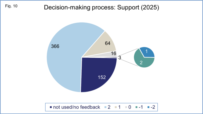 Graphical representation of total number of project reports in reporting year for support provided during decision-making process on a scale from -2 to +2