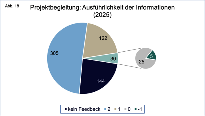 Grafische Darstellung der Gesamtzahl der im Berichtsjahr erhaltenen Bewertungen der Ausführlichkeit der bereitgestellten Informationen auf einer Skala von 2 bis -1