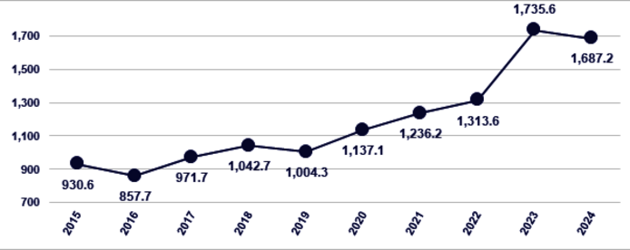 Chart on the FWF application volume 2015 to 2024