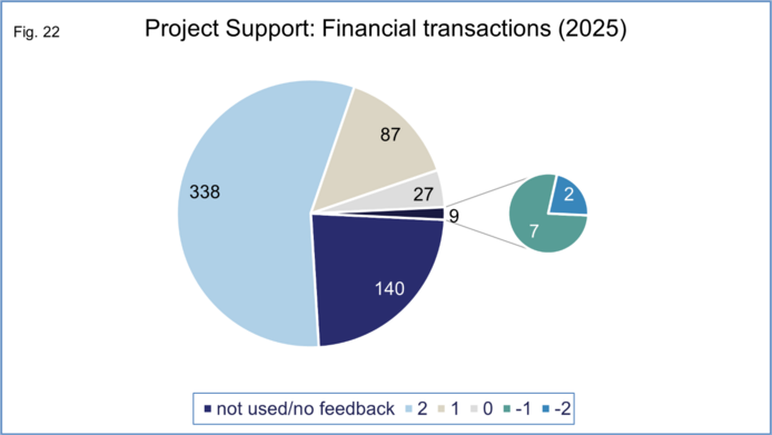 Graphical representation of total number of ratings in reporting year regarding handling of financial transactions during project period, on a scale from -2 to +2
