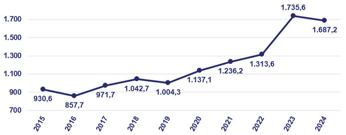 Grafik zur Entwicklung der Antragssumme 2015-2024