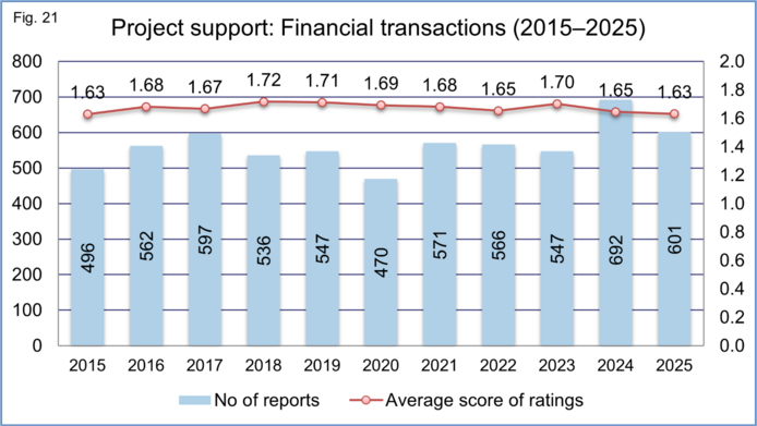 Graphical representation of total number of project reports and average rating score for handling of financial transactions during project period