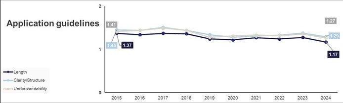 Graphical representation of the annual average of the scores for the application guidelines