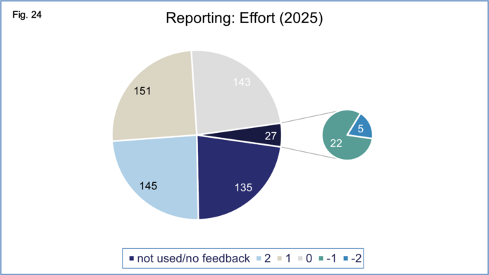 Graphical representation of total number of ratings in reporting year regarding reporting efforts, on a scale from -2 to +2