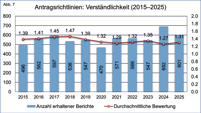 Grafische Darstellung der Gesamtzahl der eingegangenen Projektendberichte sowie die durchschnittliche Bewertung der Verständlichkeit der Antragsrichtlinien