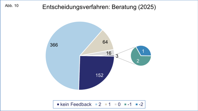 Grafische Darstellung der Gesamtzahl der im Berichtsjahr erhaltenen Bewertungen der Beratung und Unterstützung durch die FWF-Geschäftsstelle während des Entscheidungsverfahrens auf einer Skala von 2 bis -2