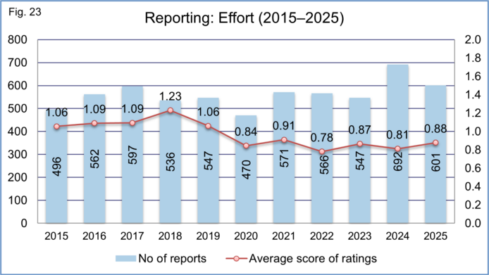Graphical representation of total number of project reports and average rating score for the reporting efforts