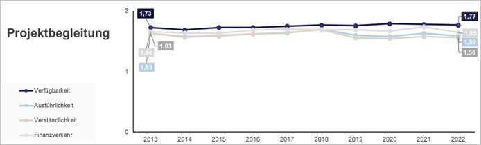 Grafische Darstellung des jährlichen Durchschnitts der abgegebenen Notenwerte zur Projektbegleitung