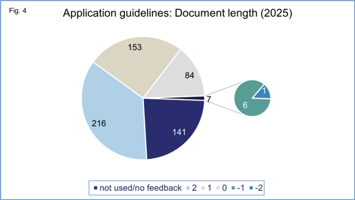 Graphical representation of total number of ratings in reporting year for length of application guidelines on a scale from -2 to +2