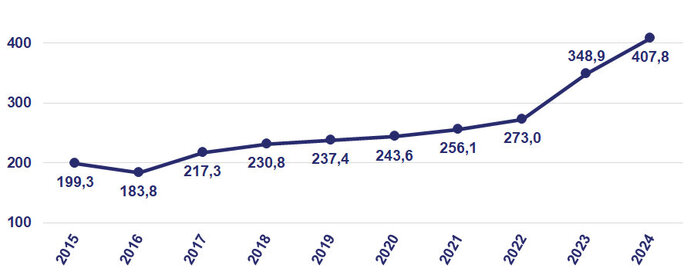 Grafik zur Entwicklung der Bewilligungssumme 2015-2024