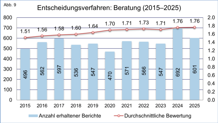 Grafische Darstellung der Gesamtzahl der eingegangenen Projektendberichte sowie die durchschnittliche Bewertung der Beratung und Unterstützung durch die FWF-Geschäftsstelle während des Entscheidungsverfahrens