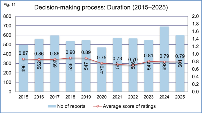 Graphical representation of total number of final project reports and average rating score for duration of decision-making process
