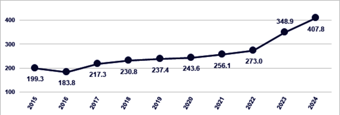  Chart on the FWF approvals 2015 to 2024