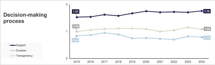 Graphical representation of the annual average of the scores for the decision-making process