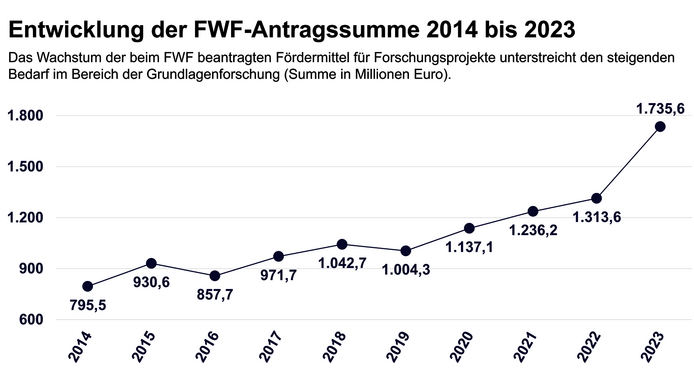 Grafik zur Entwicklung der Antragssumme 2014-2023