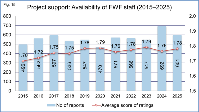 Graphical representation of total number of project reports and average rating score for availability of FWF staff during project period
