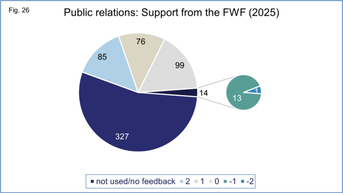 Graphical representation of total number of ratings in reporting year regarding support for exploiting the results, on a scale from -2 to +2