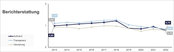 Grafische Darstellung des jährlichen Durchschnitts der abgegebenen Notenwerte zur Berichterstattung