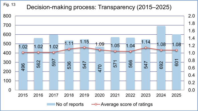 Graphical representation of total number of final project reports and average rating score for transparency of decision-making process
