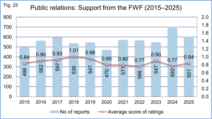 Graphical representation of total number of project reports and average rating score for the support for exploiting the results