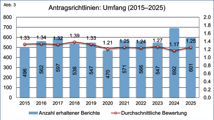 Grafische Darstellung der Gesamtzahl der eingegangenen Projektendberichte in den jeweiligen Berichtsjahren und die durchschnittliche Bewertung des Umfangs der Antragsrichtlinien