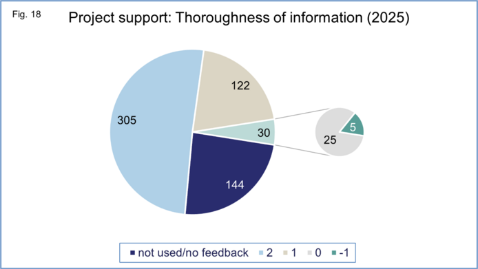 Graphical representation of total number of ratings in reporting year regarding thoroughness of information during project period, on a scale from -1 to +2 (no score of -2 was given for this section)