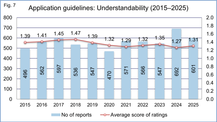 Graphical representation of total number of final project reports and average rating score for clarity and understandability of application guidelines