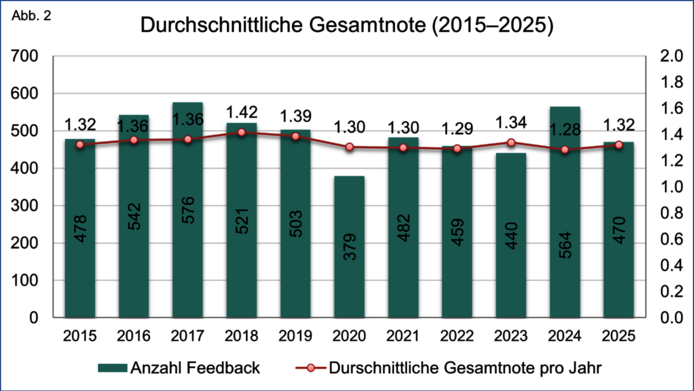 Grafische Darstellung der Anzahl der während des Berichtszeitraums erhaltenen Rückmeldungen und durchschnittliche Gesamtbewertung