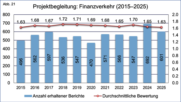 Grafische Darstellung der Gesamtzahl der eingegangenen Projektendberichte sowie die durchschnittliche Bewertung der Abwicklung des Finanzverkehrs durch den FWF