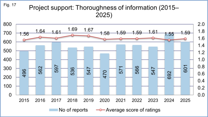 Graphical representation of total number of project reports and average rating score for thoroughness of information during project period