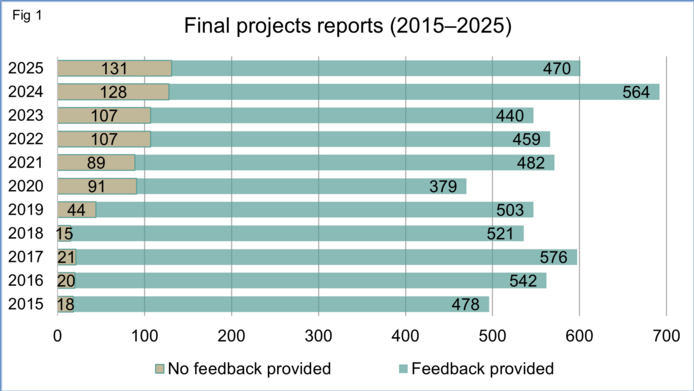 Graphical representation of the number of final project reports received between 2015 and 2025, with and without feedback