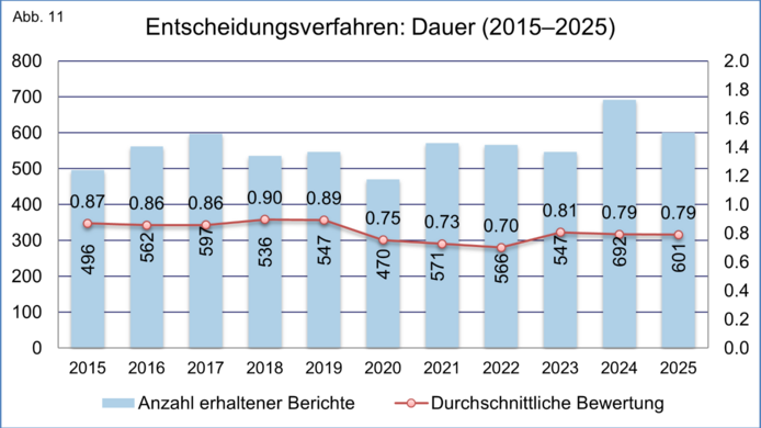 Grafische Darstellung der Gesamtzahl der eingegangenen Projektendberichte sowie die durchschnittliche Bewertung der Dauer des Entscheidungsverfahrens