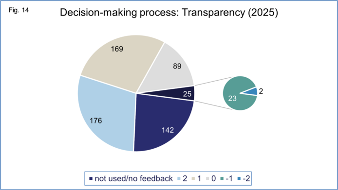 Graphical representation of total number of project reports in reporting year for transparency of decision-making process on a scale from -2 to +2