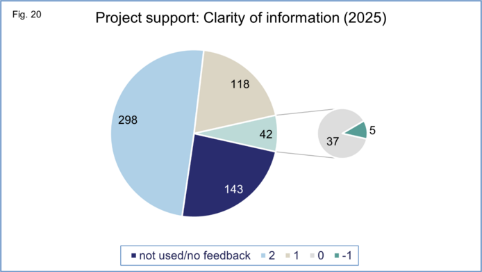 Graphical representation of total number of ratings in reporting year regarding clarity of information during project period, on a scale from -1 to +2 (no score of -2 was given for this section)