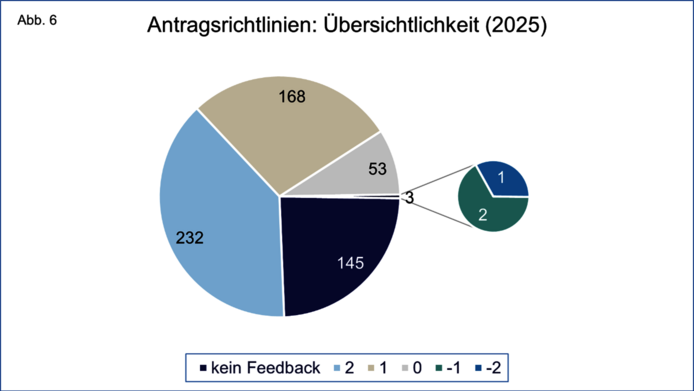 Grafische Darstellung der Gesamtzahl der im Jahr 2025 erhaltenen Bewertungen der Übersichtlichkeit und Strukturierung der Antragsrichtlinien auf einer Skala von 2 bis -2