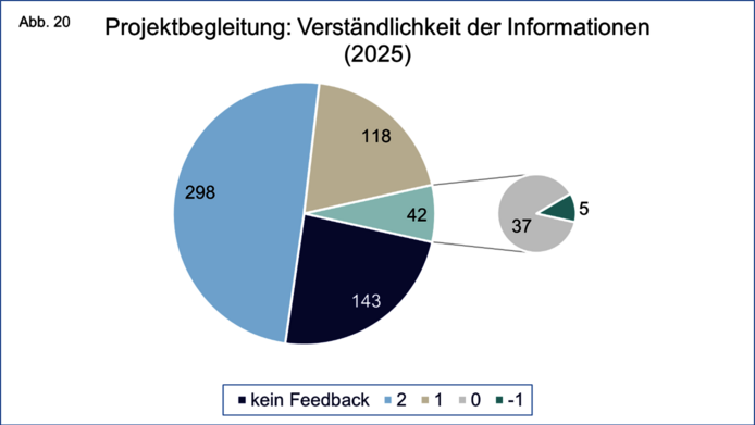 Grafische Darstellung der Gesamtzahl der im Berichtsjahr erhaltenen Bewertungen der Verständlichkeit der bereitgestellten Informationen auf einer Skala von 2 bis -1