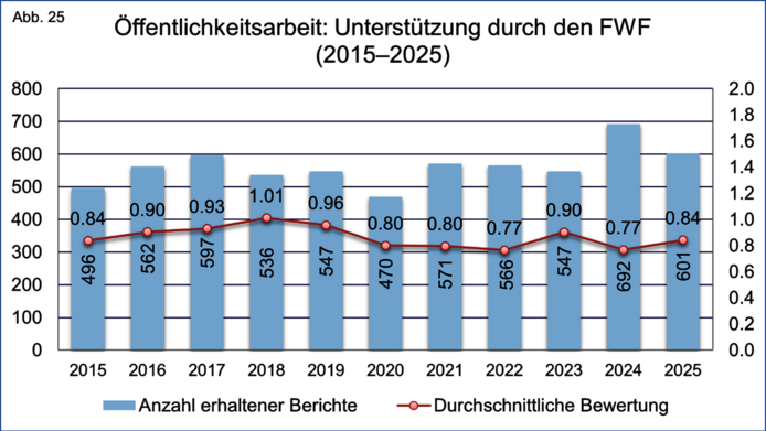 Grafische Darstellung der Gesamtzahl der eingegangenen Projektendberichte sowie die durchschnittliche Bewertung der Unterstützung durch den FWF bei der Öffentlichkeitsarbeit