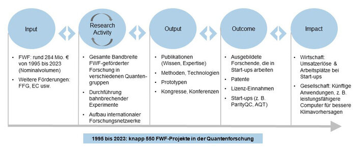Infografik zum Impact der Grundlagenforschung