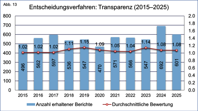 Grafische Darstellung der Gesamtzahl der eingegangenen Projektendberichte sowie die durchschnittliche Bewertung der Transparenz des Entscheidungsverfahrens