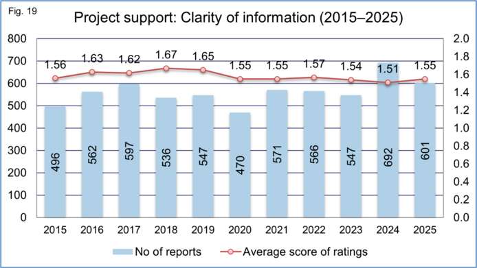 Graphical representation of total number of project reports and average rating score for clarity of information during project period