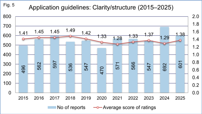 Graphical representation of total number of final project reports and average rating score for clarity and design of application guidelines