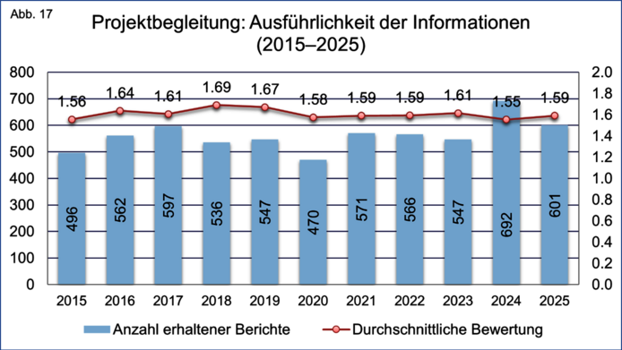 Grafische Darstellung der Gesamtzahl der eingegangenen Projektendberichte sowie die durchschnittliche Bewertung der Ausführlichkeit der bereitgestellten Informationen